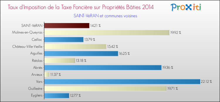 Taux d'imposition de la taxe foncière sur le bati 2014 pour SAINT-VéRAN et les communes proches Comparaison des taux d'imposition de la taxe foncière sur le bati 2014 pour SAINT-VéRAN et les communes voisines