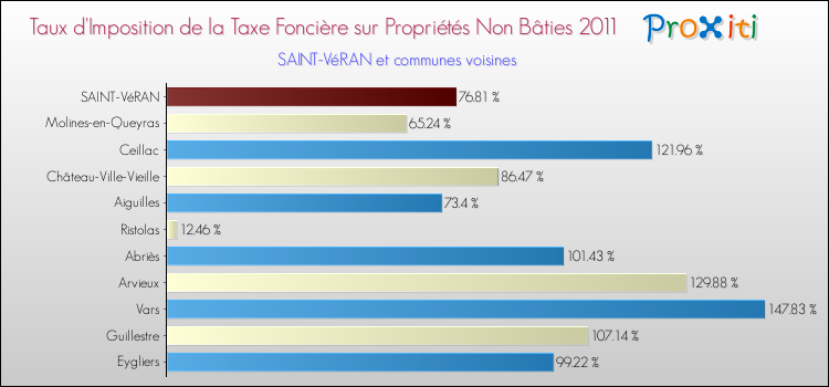 Taux d'imposition de la taxe foncière sur les immeubles et terrains non batis 2011 pour SAINT-VéRAN et les communes proches Comparaison des taux d'imposition de la taxe foncière sur les immeubles et terrains non batis 2011 pour SAINT-VéRAN et les communes voisines
