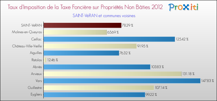 Taux d'imposition de la taxe foncière sur les immeubles et terrains non batis 2012 pour SAINT-VéRAN et les communes proches Comparaison des taux d'imposition de la taxe foncière sur les immeubles et terrains non batis 2012 pour SAINT-VéRAN et les communes voisines