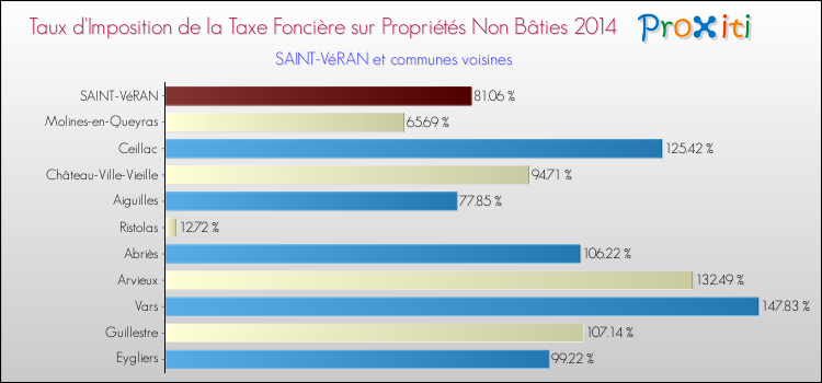 Taux d'imposition de la taxe foncière sur les immeubles et terrains non batis 2014 pour SAINT-VéRAN et les communes proches Comparaison des taux d'imposition de la taxe foncière sur les immeubles et terrains non batis 2014 pour SAINT-VéRAN et les communes voisines