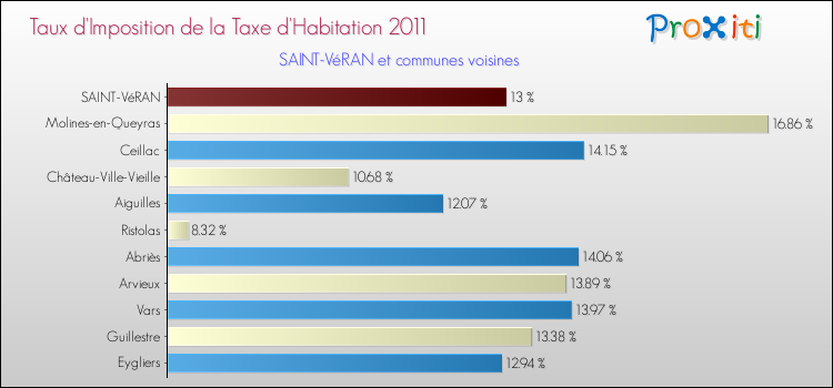 Taux d'imposition de la taxe d'habitation 2011 pour SAINT-VéRAN et les communes proches Comparaison des taux d'imposition de la taxe d'habitation 2011 pour SAINT-VéRAN et les communes voisines