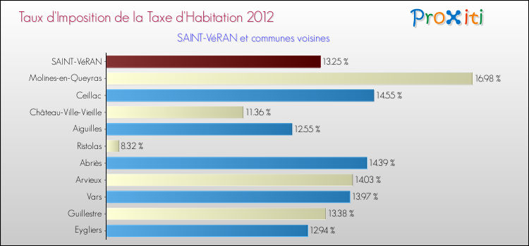 Taux d'imposition de la taxe d'habitation 2012 pour SAINT-VéRAN et les communes proches Comparaison des taux d'imposition de la taxe d'habitation 2012 pour SAINT-VéRAN et les communes voisines