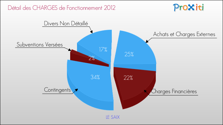 Décomposition des Charges de Fonctionnement 2012 de la commune de LE SAIX Charges de Fonctionnement 2012 pour la commune de LE SAIX
