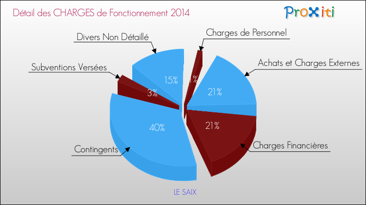 Décomposition des Charges de Fonctionnement 2014 de la commune de LE SAIX Charges de Fonctionnement 2014 pour la commune de LE SAIX