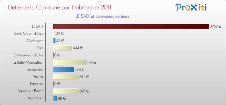 Dette par habitant de la commune en 2011 pour LE SAIX et les communes proches Comparaison de la dette par habitant de la commune en 2011 pour LE SAIX et les communes voisines