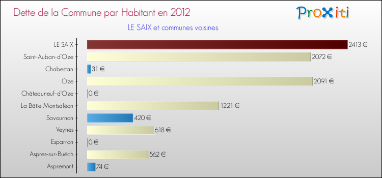 Dette par habitant de la commune en 2012 pour LE SAIX et les communes proches Comparaison de la dette par habitant de la commune en 2012 pour LE SAIX et les communes voisines