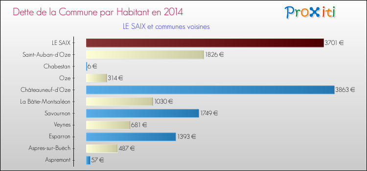Dette par habitant de la commune en 2014 pour LE SAIX et les communes proches Comparaison de la dette par habitant de la commune en 2014 pour LE SAIX et les communes voisines