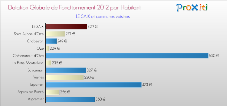 Montant des dotations globales de fonctionnement DGF par Habitant pour LE SAIX et les communes proches Comparaison des des dotations globales de fonctionnement DGF par habitant pour LE SAIX et les communes voisines