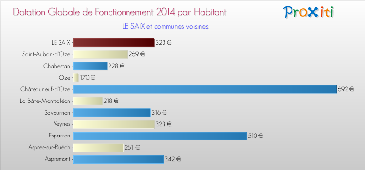 Montant des dotations globales de fonctionnement DGF par Habitant pour LE SAIX et les communes proches en 2014. Comparaison des des dotations globales de fonctionnement DGF par habitant pour LE SAIX et les communes voisines en 2014.