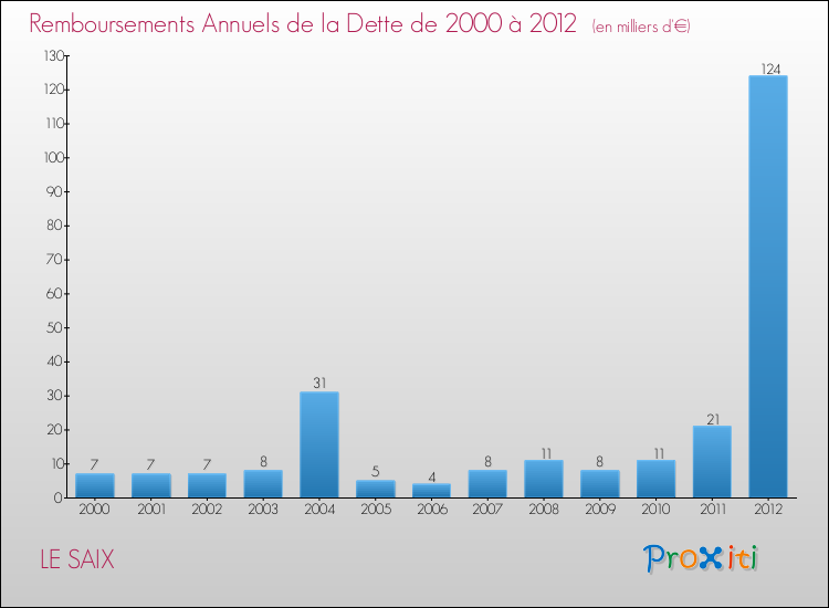 Evolution de l'annuité de la dette pour la commune de LE SAIX de 2000 à 2012 Annuités de la dette pour LE SAIX de 2000 à 2012