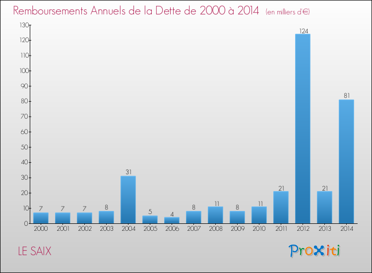 Evolution de l'annuité de la dette pour la commune de LE SAIX de 2000 à 2014 Annuités de la dette pour LE SAIX de 2000 à 2014