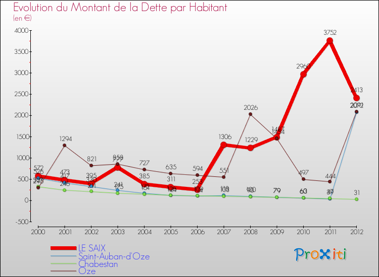 Evolution de la dette par habitant pour la commune de LE SAIX et les communes proches de 2000 à 2012 Comparaison de la dette par habitant pour LE SAIX et les communes voisines de 2000 à 2012