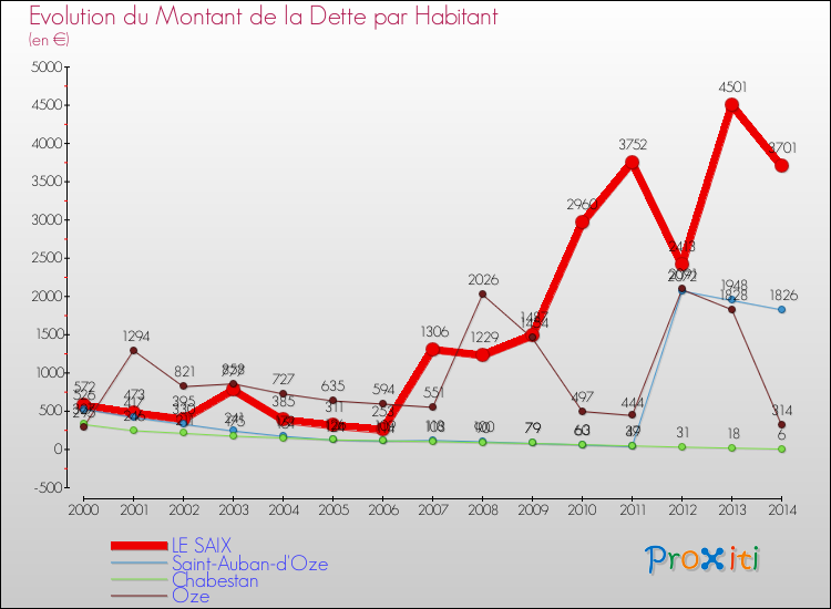 Evolution de la dette par habitant pour la commune de LE SAIX et les communes proches de 2000 à 2014 Comparaison de la dette par habitant pour LE SAIX et les communes voisines de 2000 à 2014