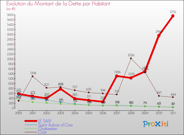 Evolution de la dette par habitant pour la commune de LE SAIX et les communes proches Comparaison de la dette par habitant pour LE SAIX et les communes voisines