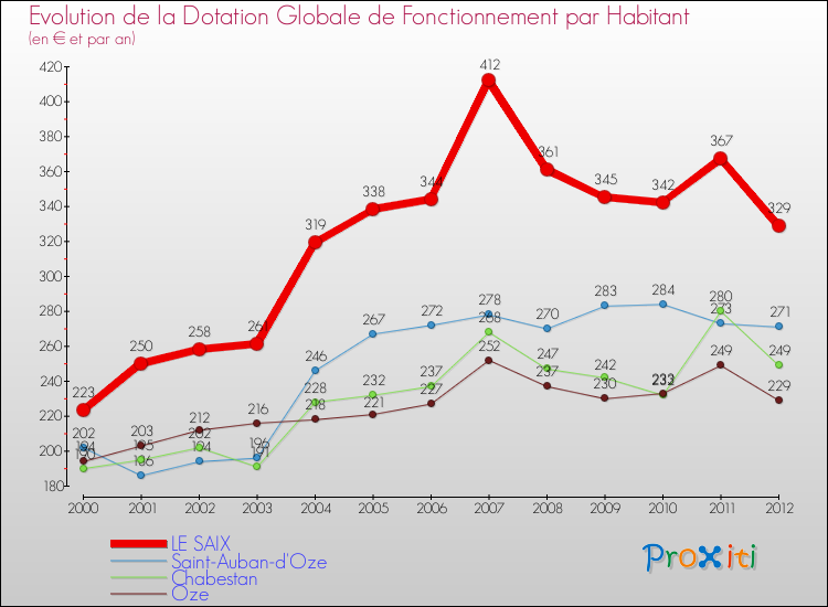 Evolution et montant de la dotation globale de fonctionnement par Habitant pour LE SAIX et les communes proches Comparaison des dotations globales de fonctionnement par habitant pour LE SAIX et les communes voisines