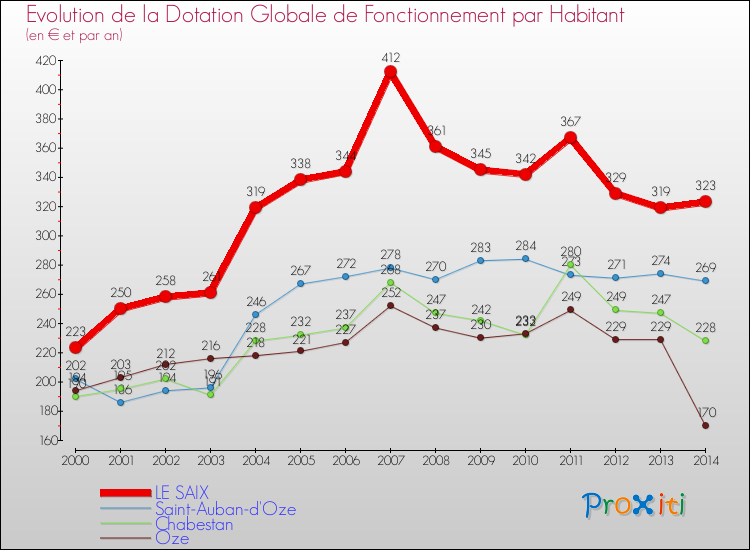 Evolution et montant de la dotation globale de fonctionnement par Habitant pour LE SAIX et les communes proches de 2000 à 2014. Comparaison des dotations globales de fonctionnement par habitant pour LE SAIX et les communes voisines de 2000 à 2014.