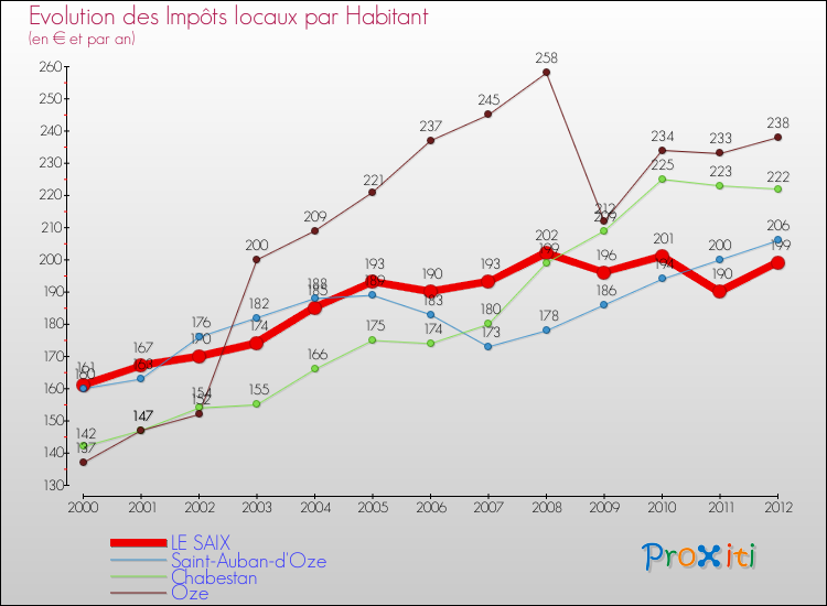 Evolution et montant des impôts locaux par Habitant pour LE SAIX et les communes proches Comparaison des impôts locaux par habitant pour LE SAIX et les communes voisines