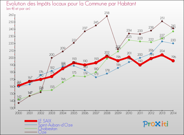 Evolution et montant des impôts locaux par Habitant pour LE SAIX et les communes proches de 2000 à 2014 Comparaison des impôts locaux par habitant pour LE SAIX et les communes voisines de 2000 à 2014