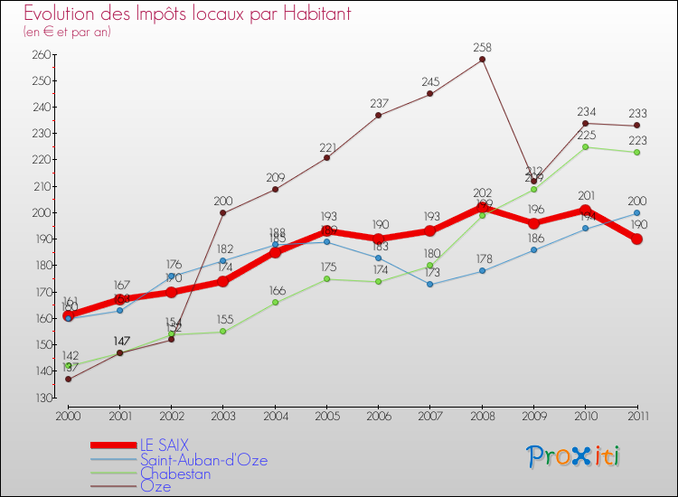 Evolution et montant des impôts locaux par Habitant pour LE SAIX et les communes proches Comparaison des impôts locaux par habitant pour LE SAIX et les communes voisines