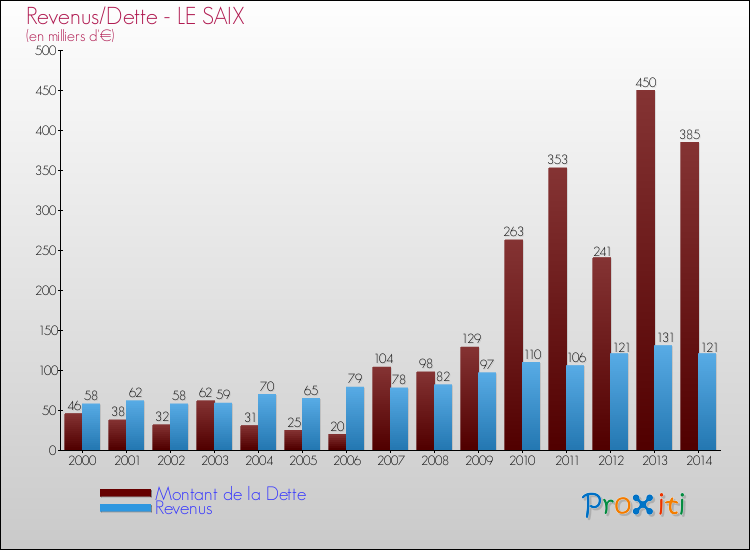 Evolution comparée de la dette et des revenus pour la commune de LE SAIX de 2000 à 2014 Comparaison de la dette et des revenus pour LE SAIX de 2000 à 2014