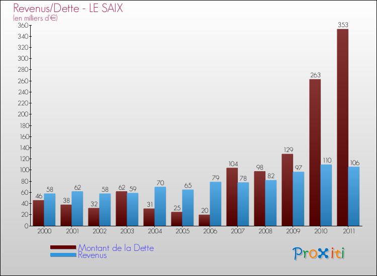 Evolution comparée de la dette et des revenus pour la commune de LE SAIX de 2000 à 2011 Comparaison de la dette et des revenus pour LE SAIX de 2000 à 2011