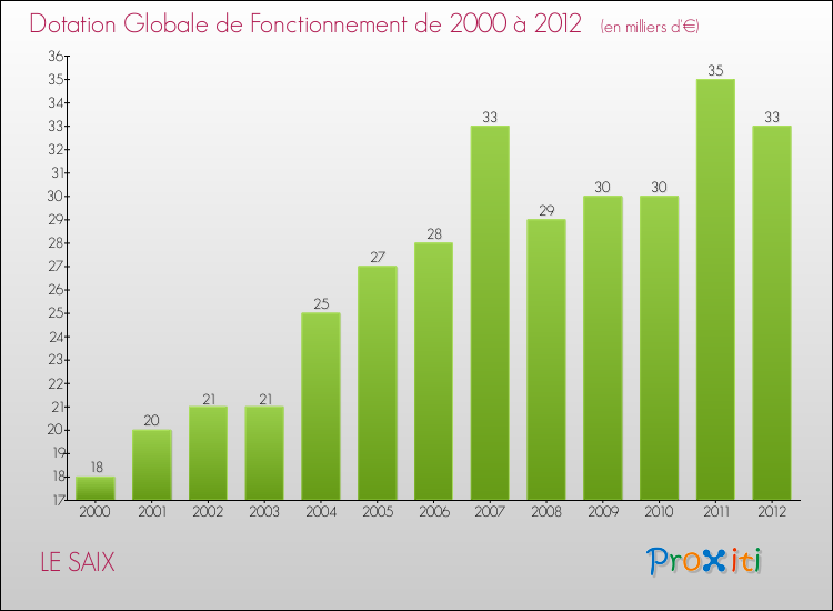 Evolution du montant de la Dotation Globale de Fonctionnement pour la commune de LE SAIX de 2000 à 2012 Evolution du montant de la Dotation Globale de Fonctionnement pour LE SAIX de 2000 à 2012
