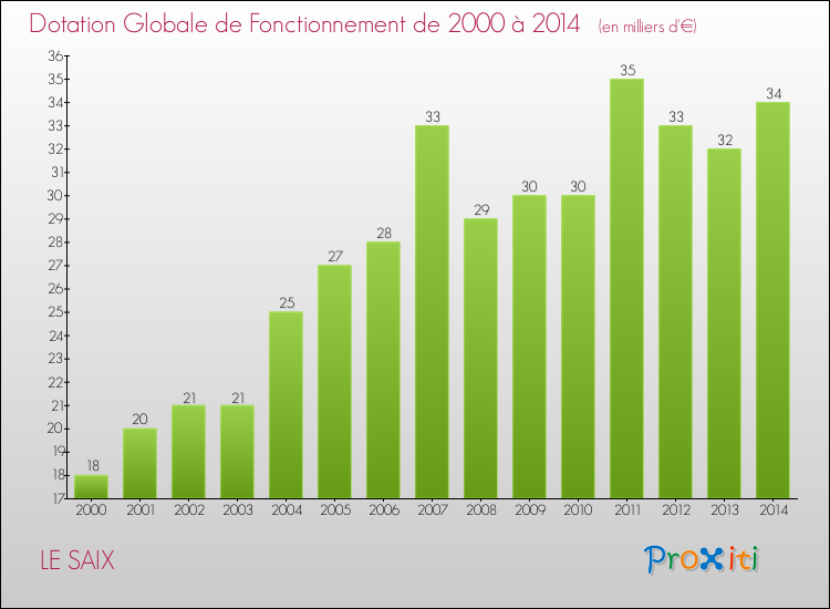 Evolution du montant de la Dotation Globale de Fonctionnement pour la commune de LE SAIX de 2000 à 2014 Evolution du montant de la Dotation Globale de Fonctionnement pour LE SAIX de 2000 à 2014