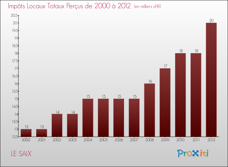 Evolution des Impôts Locaux pour la commune de LE SAIX de 2000 à 2012 Evolution des Impôts Locaux pour LE SAIX de 2000 à 2012