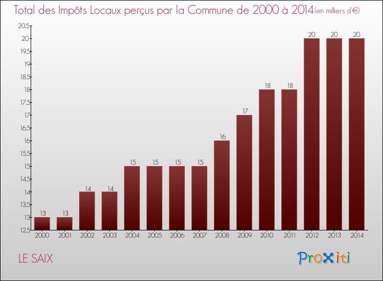Evolution des Impôts Locaux pour la commune de LE SAIX de 2000 à 2014 Evolution des Impôts Locaux pour LE SAIX de 2000 à 2014