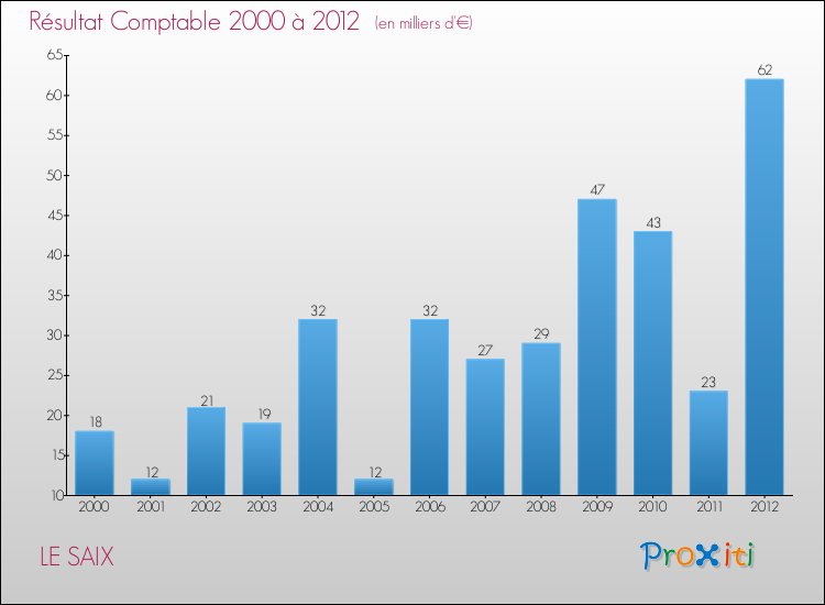 Evolution du résultat comptable pour la commune de LE SAIX de 2000 à 2012 Evolution du résultat comptable pour LE SAIX de 2000 à 2012