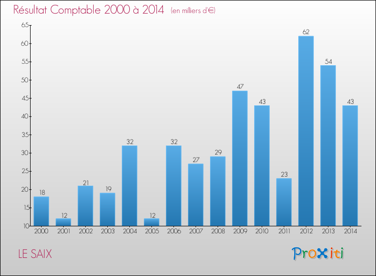 Evolution du résultat comptable pour la commune de LE SAIX de 2000 à 2014 Evolution du résultat comptable pour LE SAIX de 2000 à 2014
