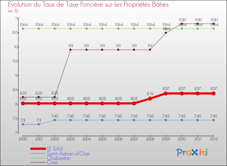 Evolution du taux de la taxe foncière sur le bati pour LE SAIX et les communes proches de 2000 à 2012 Comparaison des taux de taxe foncière sur le bati pour LE SAIX et les communes voisines de 2000 à 2012