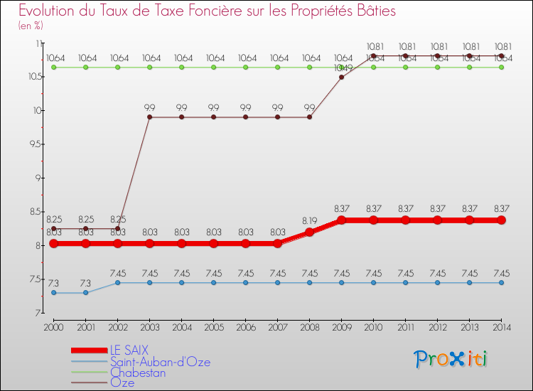 Evolution du taux de la taxe foncière sur le bati pour LE SAIX et les communes proches de 2000 à 2014 Comparaison des taux de taxe foncière sur le bati pour LE SAIX et les communes voisines de 2000 à 2014
