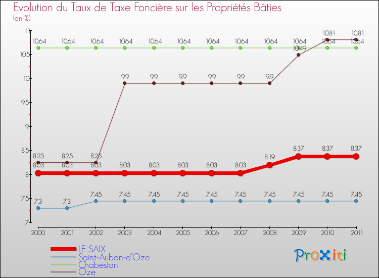 Evolution du taux de la taxe foncière sur le bati pour LE SAIX et les communes proches Comparaison des taux de taxe foncière sur le bati pour LE SAIX et les communes voisines