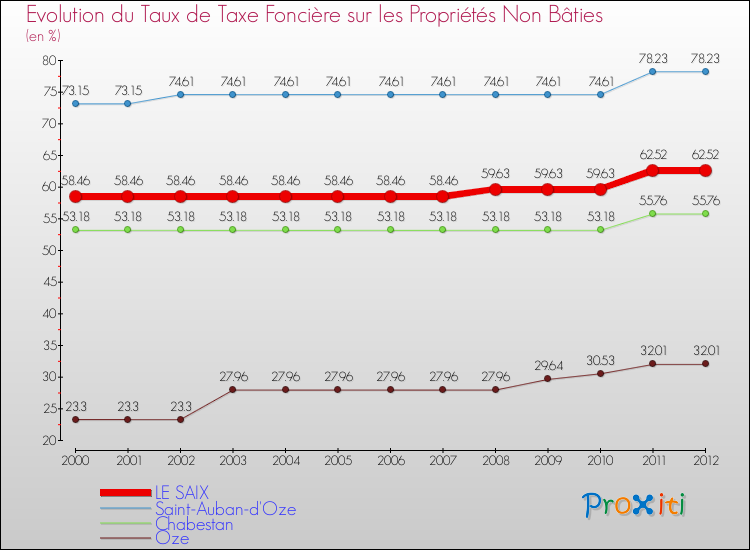 Evolution du taux de la taxe foncière sur les immeubles et terrains non batis pour LE SAIX et les communes proches de 2000 à 2012 Comparaison des taux de la taxe foncière sur les immeubles et terrains non batis pour LE SAIX et les communes voisines de 2000 à 2012