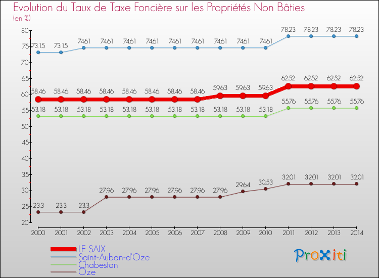 Evolution du taux de la taxe foncière sur les immeubles et terrains non batis pour LE SAIX et les communes proches de 2000 à 2014 Comparaison des taux de la taxe foncière sur les immeubles et terrains non batis pour LE SAIX et les communes voisines de 2000 à 2014