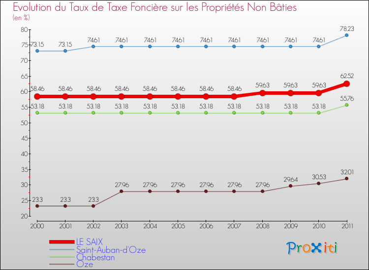 Evolution du taux de la taxe foncière sur les immeubles et terrains non batis pour LE SAIX et les communes proches Comparaison des taux de la taxe foncière sur les immeubles et terrains non batis pour LE SAIX et les communes voisines