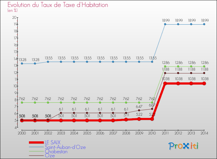 Evolution du taux de la taxe d'habitation pour LE SAIX et les communes proches de 2000 à 2014 Comparaison des taux de la taxe d'habitation pour LE SAIX et les communes voisines de 2000 à 2014