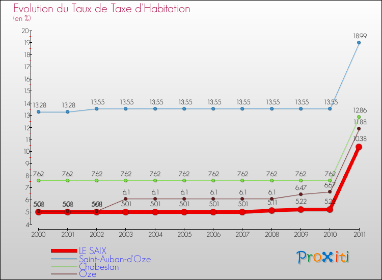 Evolution du taux de la taxe d'habitation pour LE SAIX et les communes proches Comparaison des taux de la taxe d'habitation pour LE SAIX et les communes voisines