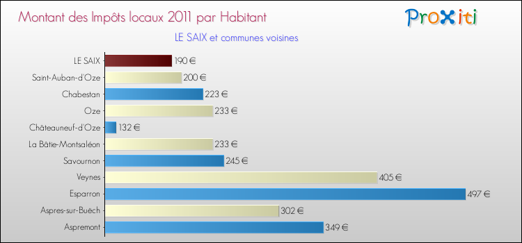 Montant des impôts locaux par Habitant pour LE SAIX et les communes proches Comparaison des impôts locaux par habitant pour LE SAIX et les communes voisines