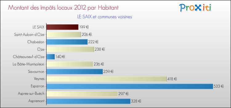 Montant des impôts locaux par Habitant pour LE SAIX et les communes proches Comparaison des impôts locaux par habitant pour LE SAIX et les communes voisines