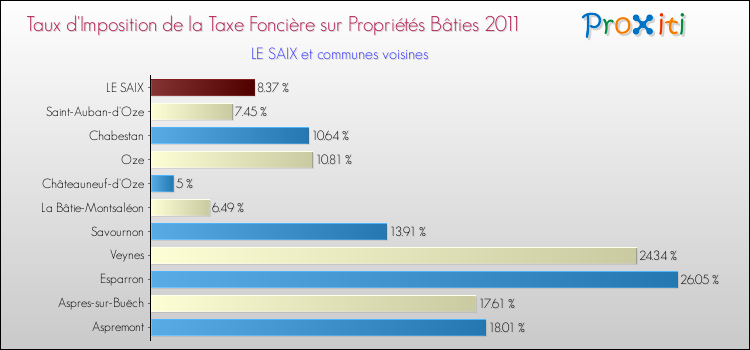 Taux d'imposition de la taxe foncière sur le bati 2011 pour LE SAIX et les communes proches Comparaison des taux d'imposition de la taxe foncière sur le bati 2011 pour LE SAIX et les communes voisines