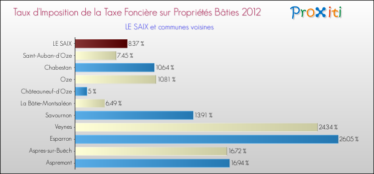Taux d'imposition de la taxe foncière sur le bati 2012 pour LE SAIX et les communes proches Comparaison des taux d'imposition de la taxe foncière sur le bati 2012 pour LE SAIX et les communes voisines