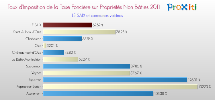Taux d'imposition de la taxe foncière sur les immeubles et terrains non batis 2011 pour LE SAIX et les communes proches Comparaison des taux d'imposition de la taxe foncière sur les immeubles et terrains non batis 2011 pour LE SAIX et les communes voisines