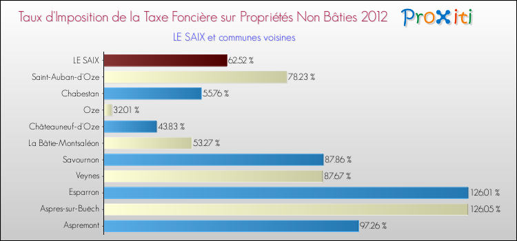 Taux d'imposition de la taxe foncière sur les immeubles et terrains non batis 2012 pour LE SAIX et les communes proches Comparaison des taux d'imposition de la taxe foncière sur les immeubles et terrains non batis 2012 pour LE SAIX et les communes voisines