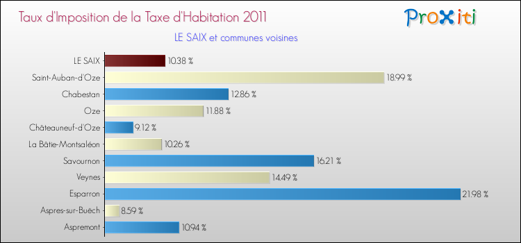 Taux d'imposition de la taxe d'habitation 2011 pour LE SAIX et les communes proches Comparaison des taux d'imposition de la taxe d'habitation 2011 pour LE SAIX et les communes voisines