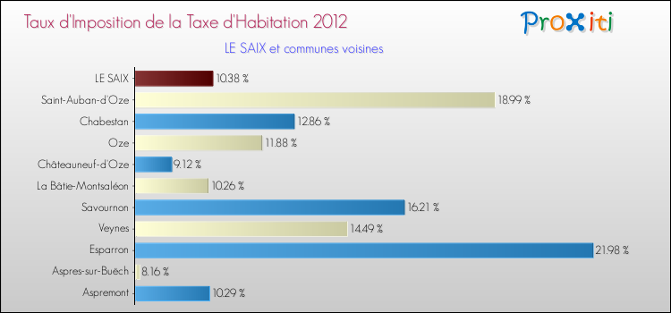 Taux d'imposition de la taxe d'habitation 2012 pour LE SAIX et les communes proches Comparaison des taux d'imposition de la taxe d'habitation 2012 pour LE SAIX et les communes voisines
