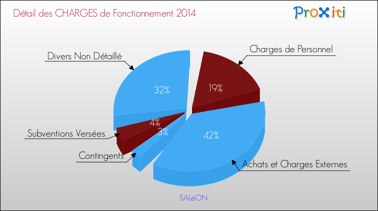 Décomposition des Charges de Fonctionnement 2014 de la commune de SALéON Charges de Fonctionnement 2014 pour la commune de SALéON