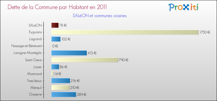 Dette par habitant de la commune en 2011 pour SALéON et les communes proches Comparaison de la dette par habitant de la commune en 2011 pour SALéON et les communes voisines