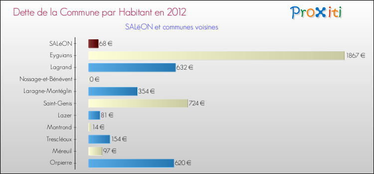 Dette par habitant de la commune en 2012 pour SALéON et les communes proches Comparaison de la dette par habitant de la commune en 2012 pour SALéON et les communes voisines